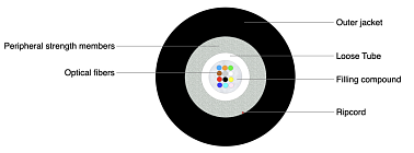 Universal glass yarn armoured Unitube Cable (IC) 2500N